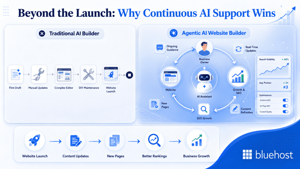 Are AI website builders good for SEO? Graphic contrasts traditional vs agentic AI with ranking lifts