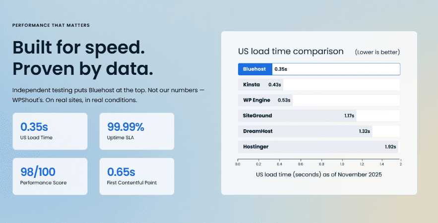 Are AI website builders good for SEO? Bluehost speed chart shows 0.35s load time lead.