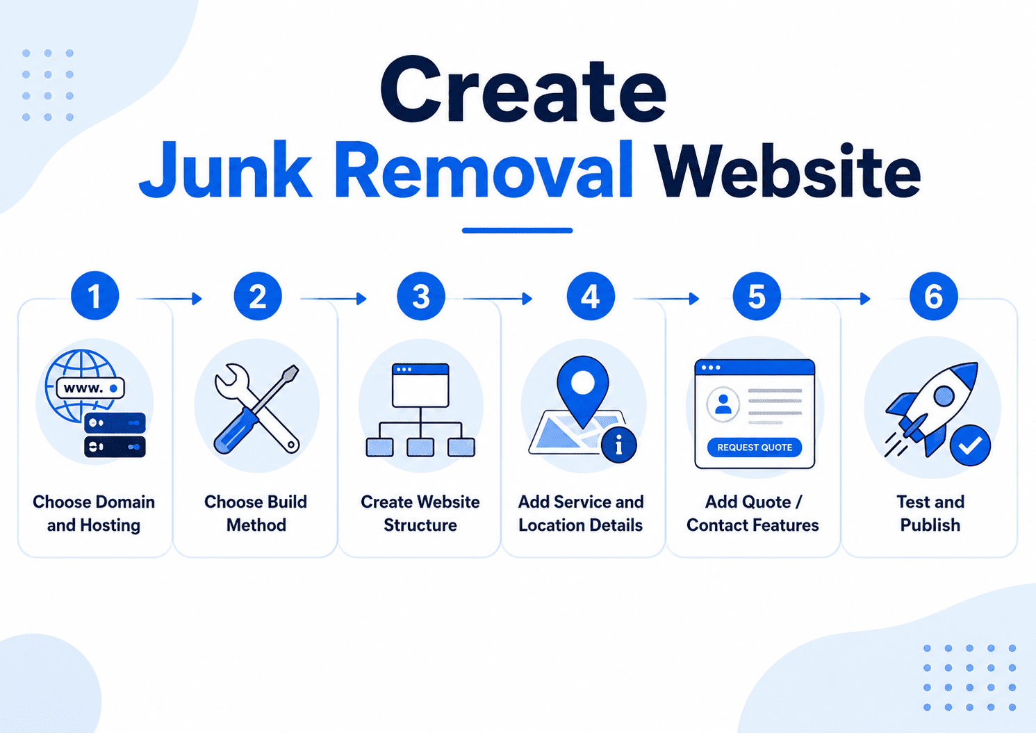 Step-by-step junk removal website design guide: domain, structure, quotes, publish