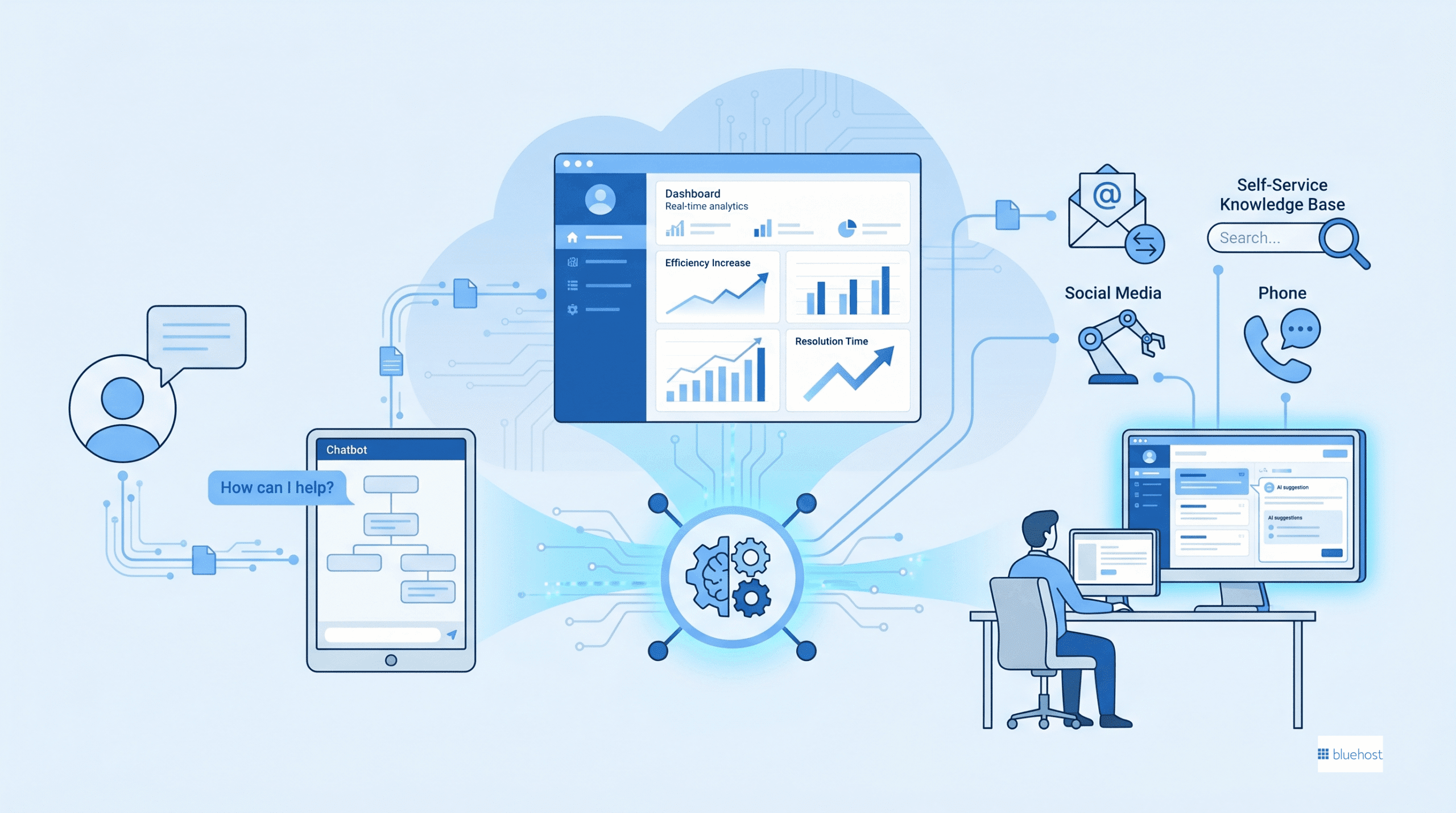 Illustration of what is customer service automation: chatbot, knowledge base, faster replies