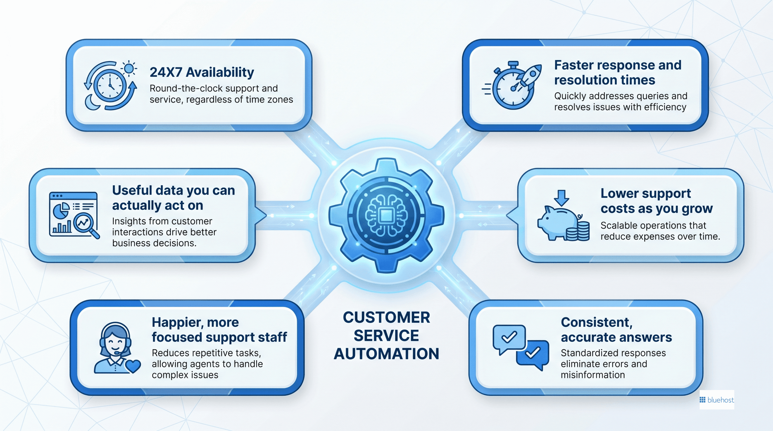 Visual guide: what is customer service automation—key benefits like 24/7 support and cost savings