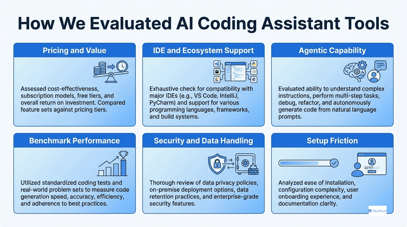 Evaluation methodology: speed, accuracy, and free tiers for Best AI coding assistant 2026