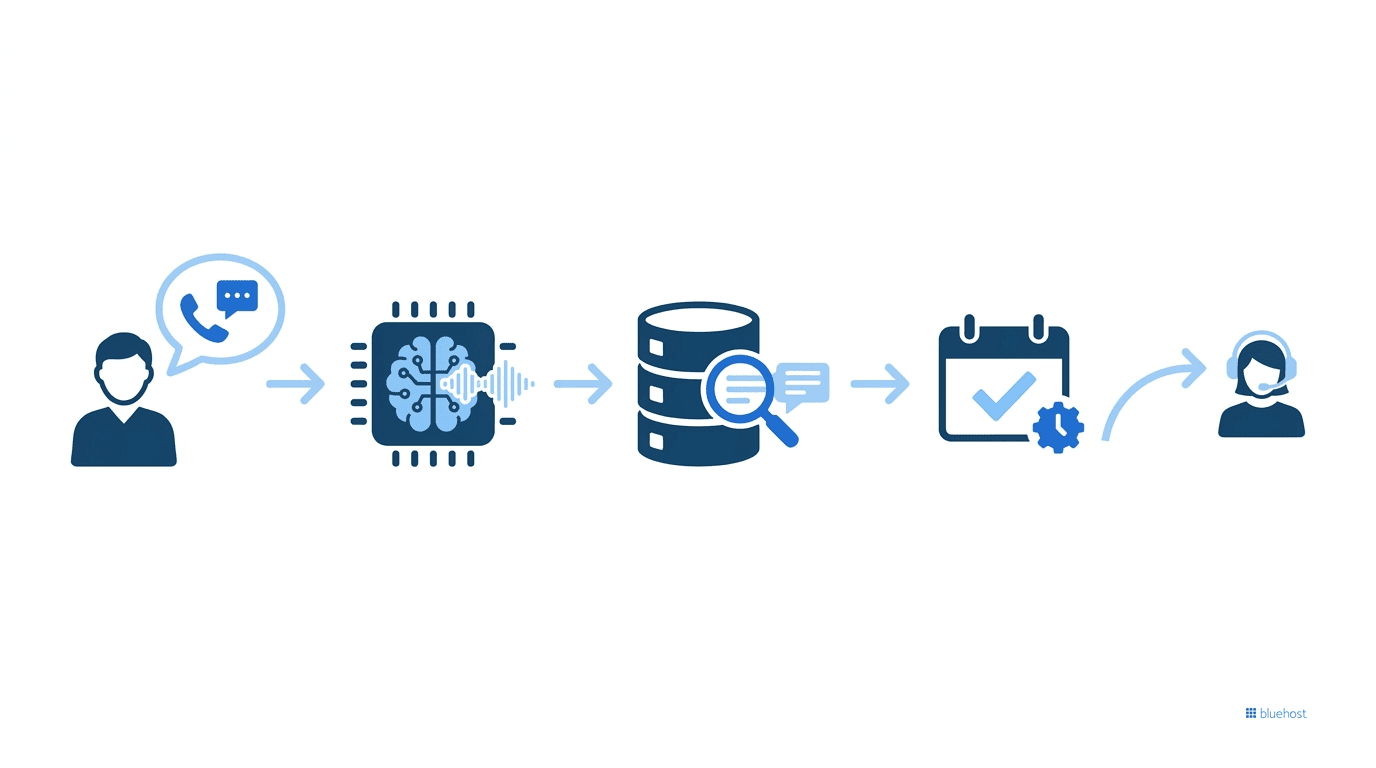Diagram of front desk automation workflow handling check-ins, calls, and scheduling tasks