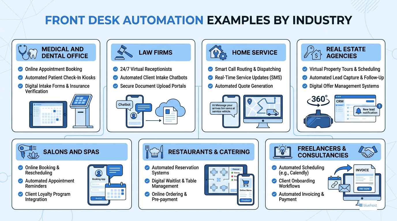 Infographic of front desk automation use cases by industry: hospitality, healthcare, retail