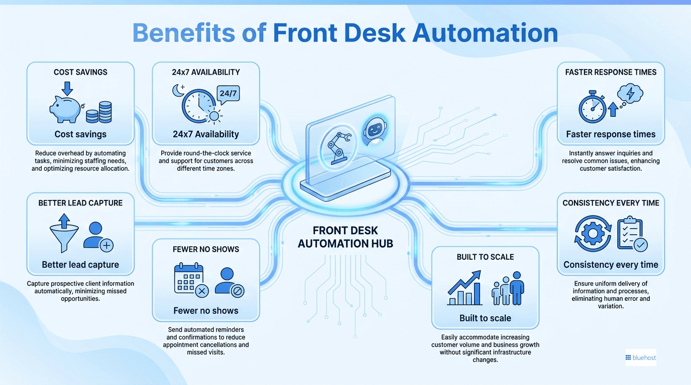 Illustration of front desk automation boosting efficiency and customer service