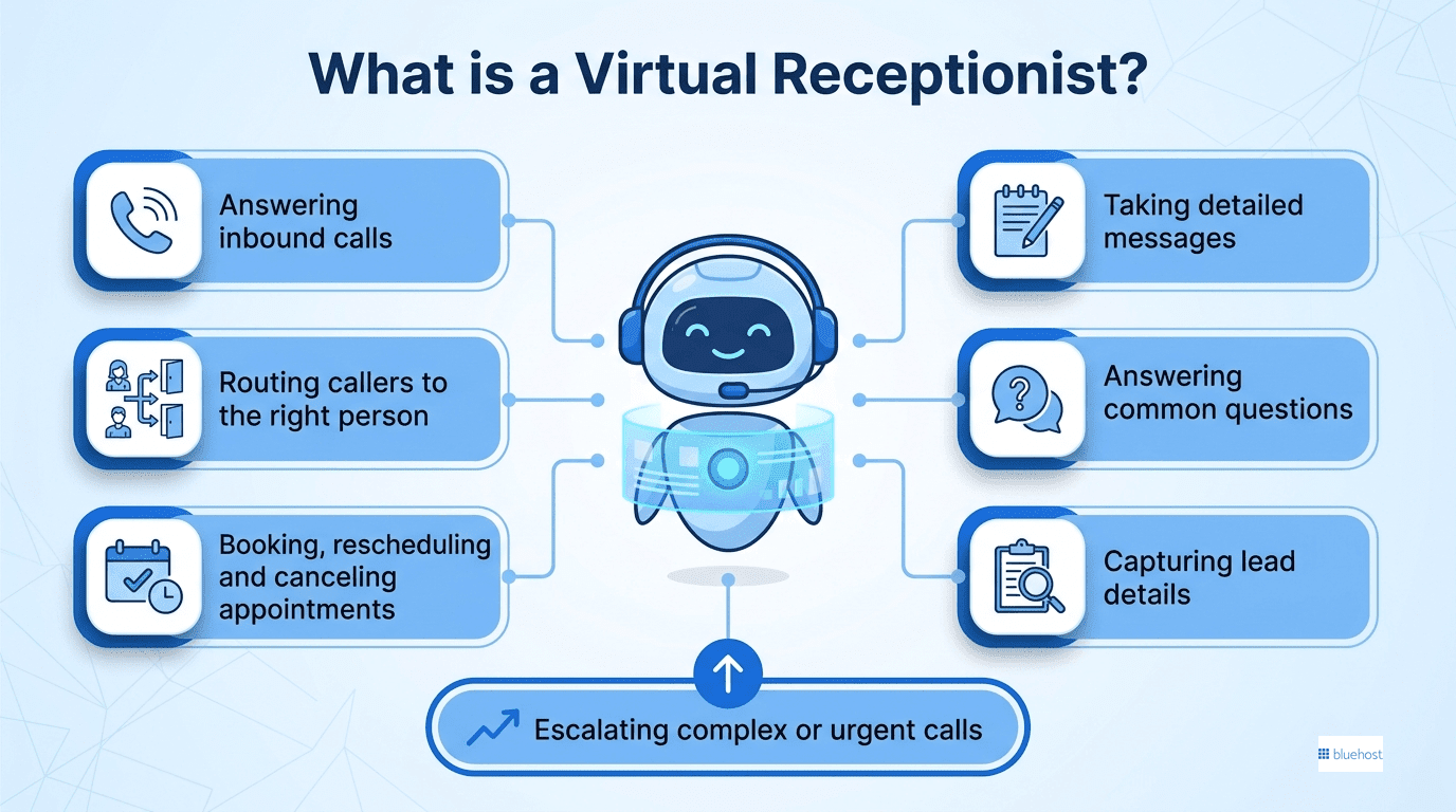 Infographic of virtual receptionist tasks influencing how much a virtual receptionist costs