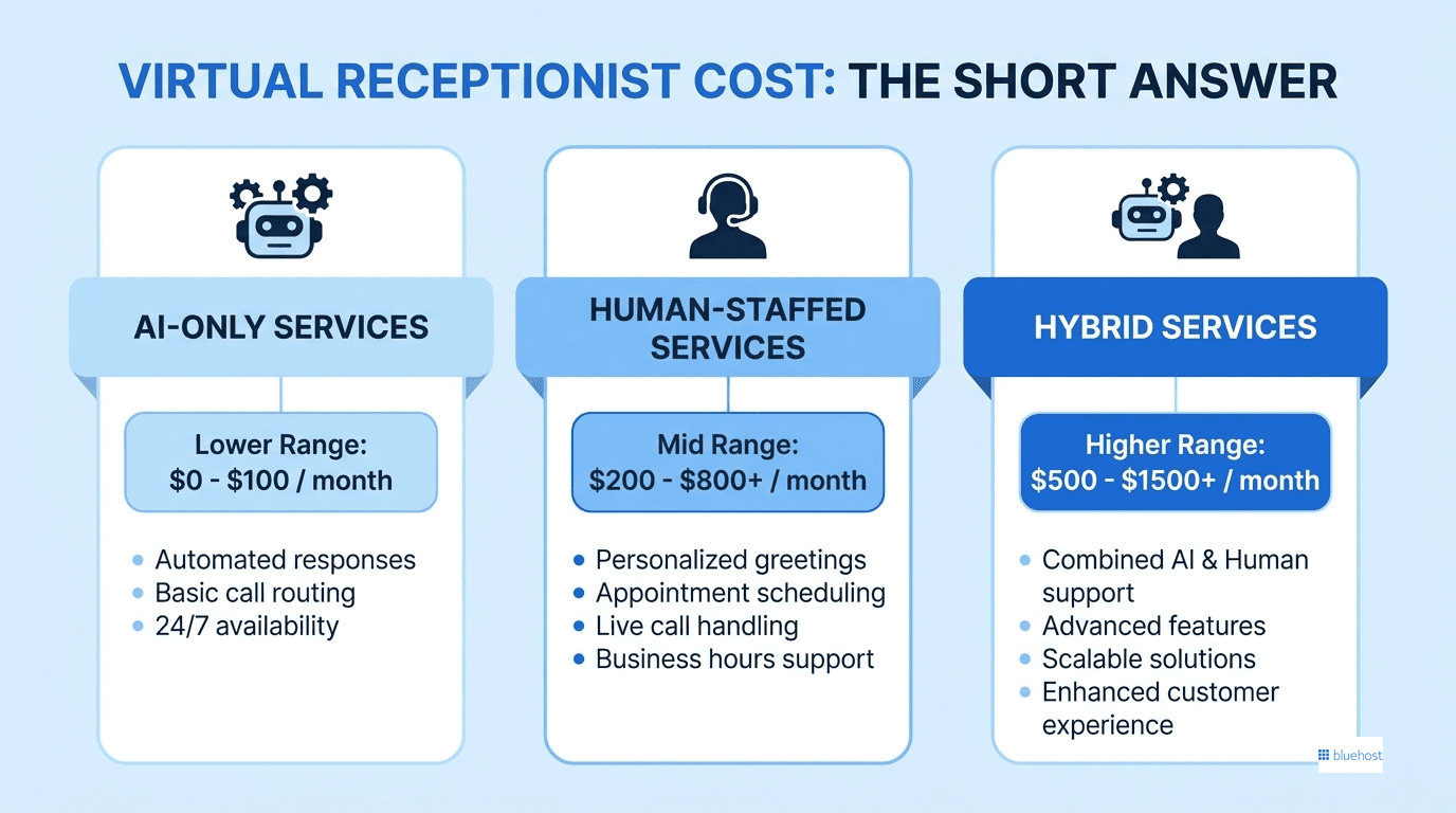 Virtual receptionist pricing visual with headset agent and price comparison graphic