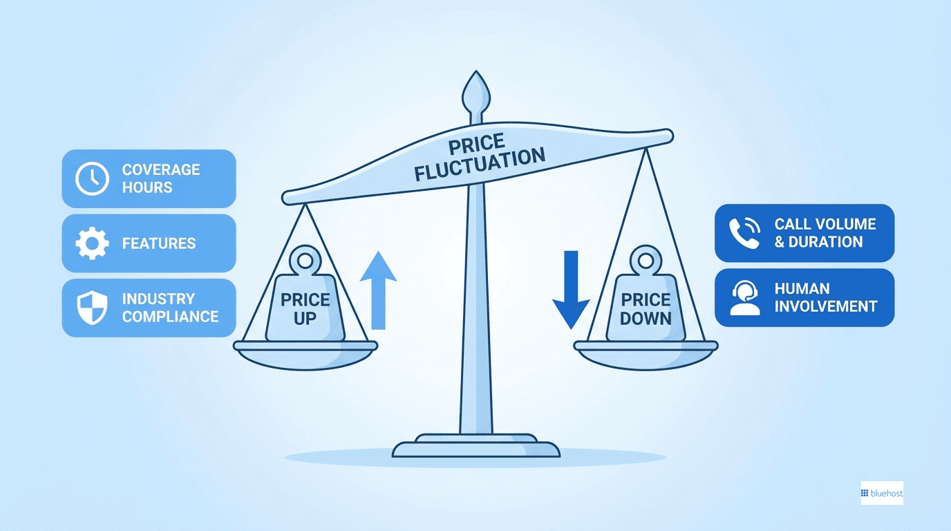 Infographic of virtual receptionist pricing factors: call volume, hours, features, automation.