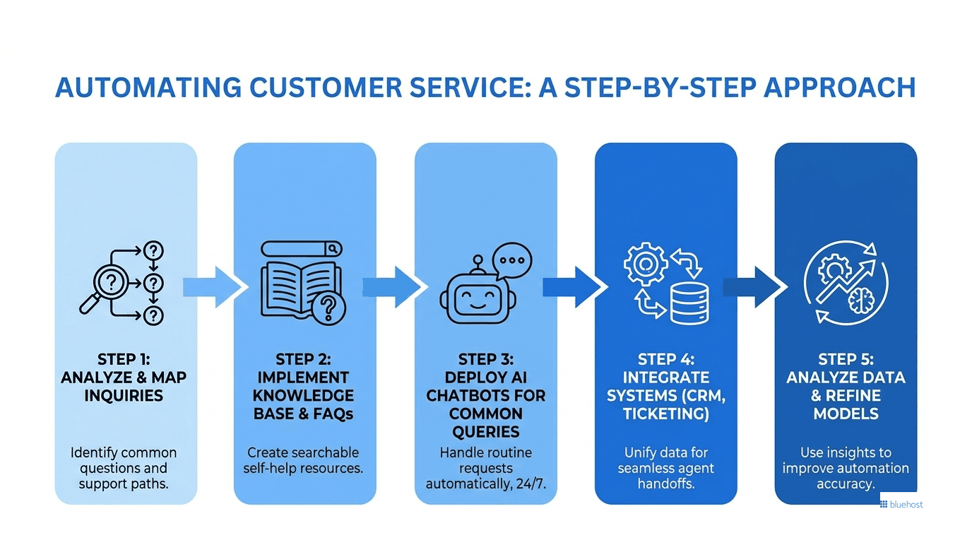 Flowchart explaining what is customer service automation and key steps to implement it
