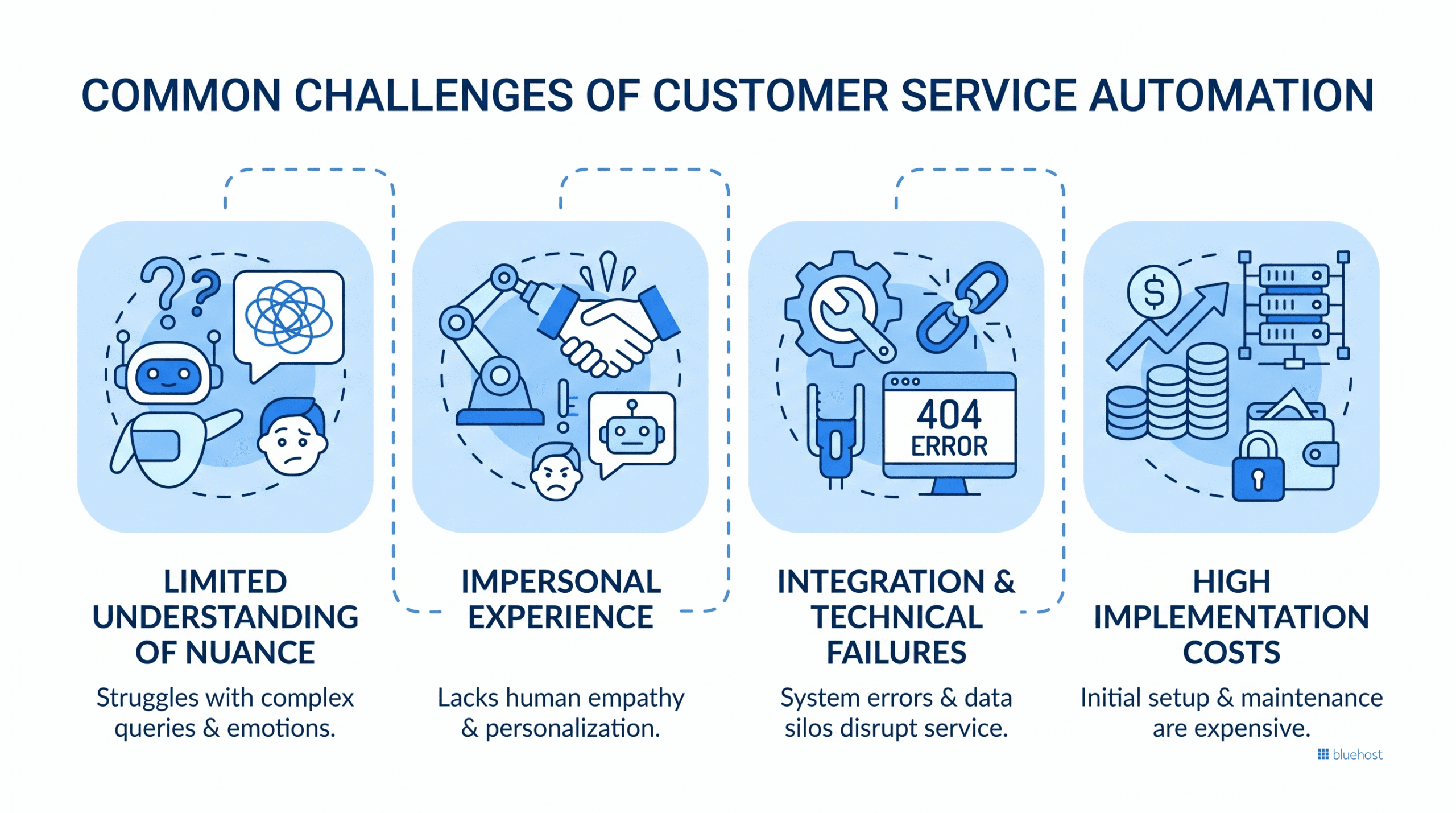 What is customer service automation? Infographic of key challenges: nuance, empathy, tech, cost