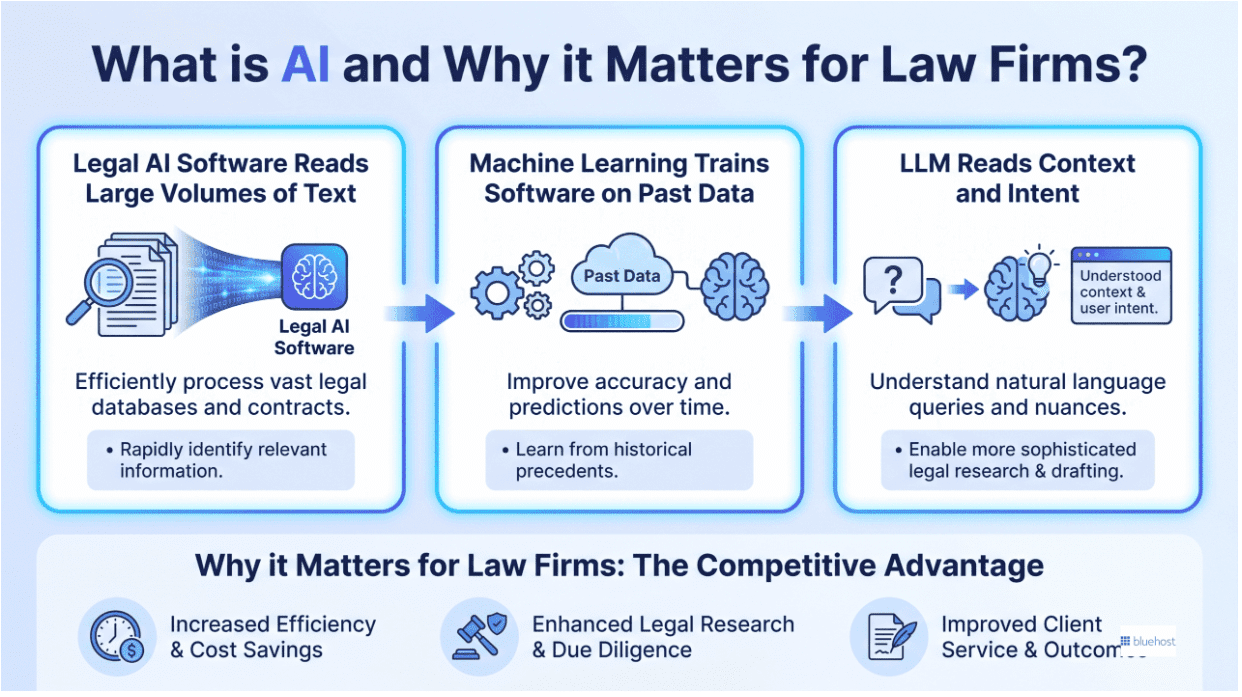 What is AI and why it matters for law firms?
