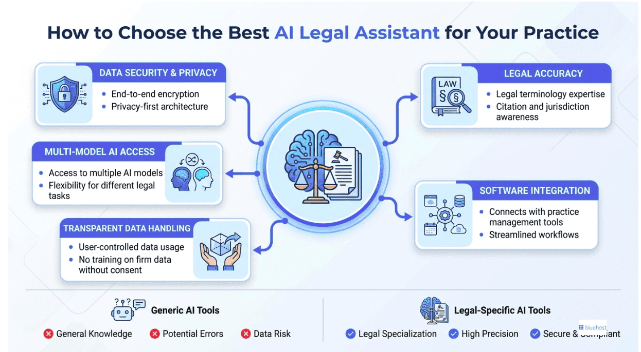 How to choose the best AI legal assistant for your practice?