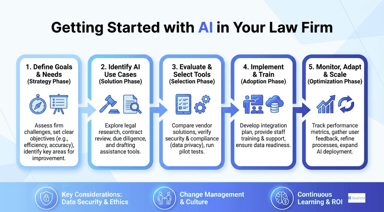 How to get started with AI at your law firm?