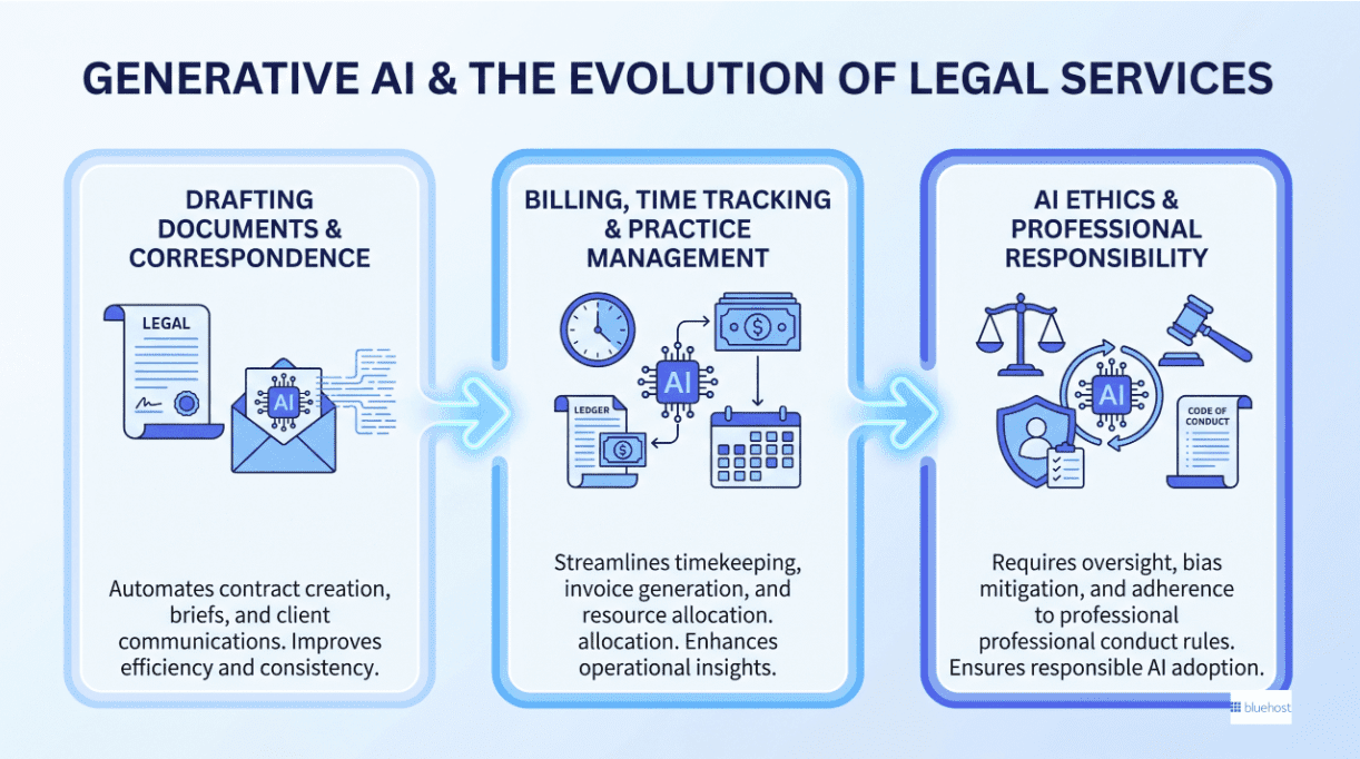 How generative AI is changing legal services?