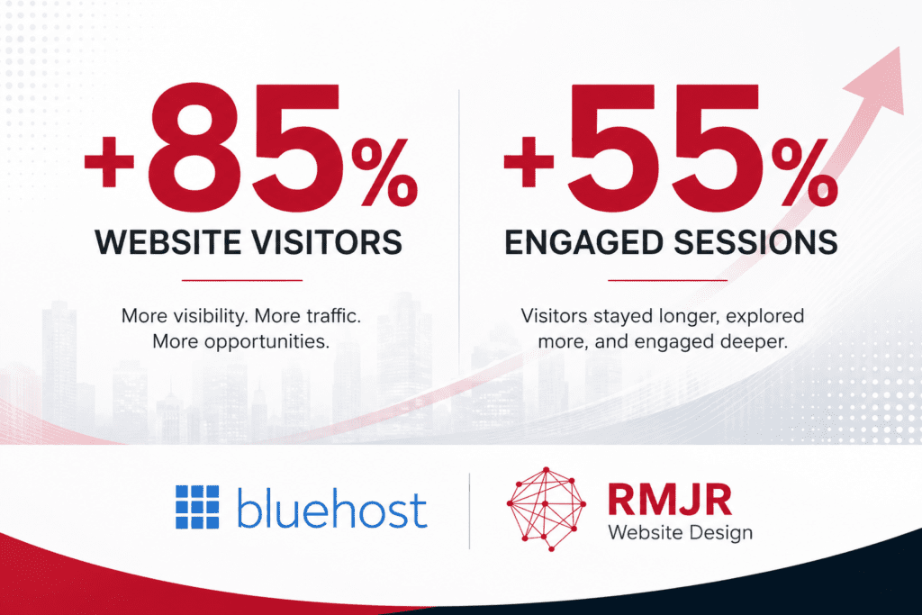 Case study results showing RMJR Website Design increased website visitors by 85% and engaged sessions by 55% using Bluehost WordPress hosting.