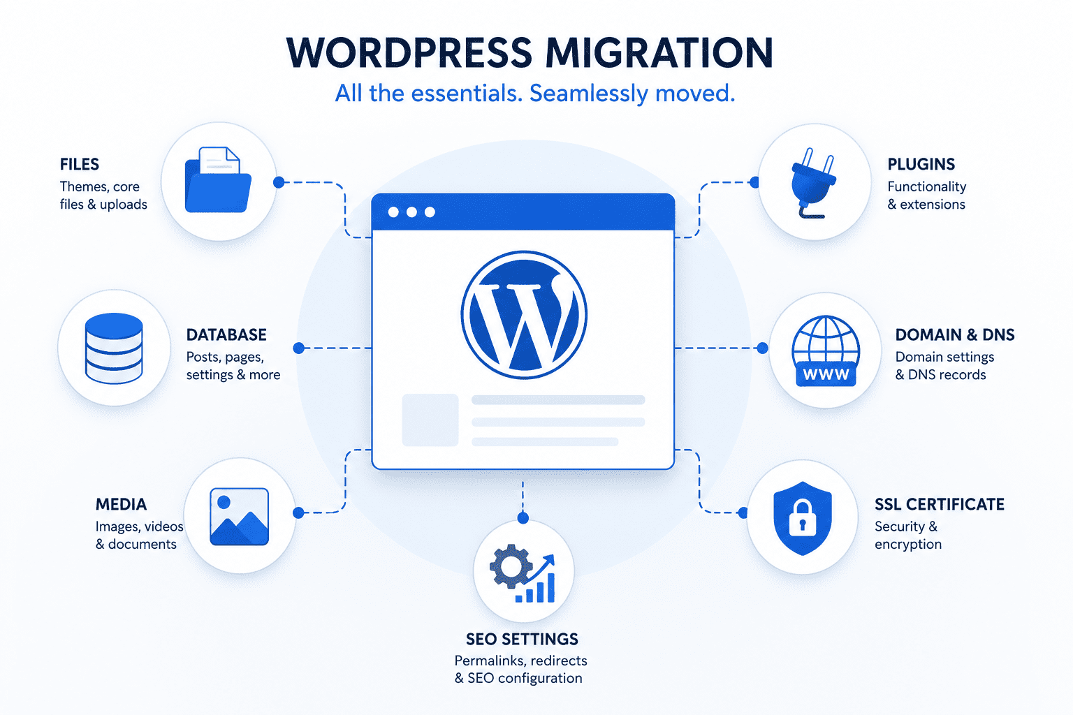 What it means to migrate WordPress site: files, database, plugins, DNS, SSL, and SEO settings.
