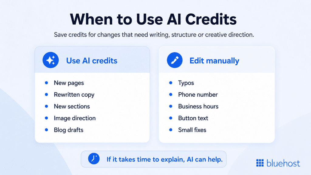 Comparison graphic explaining when to use AI credits versus manual edits
