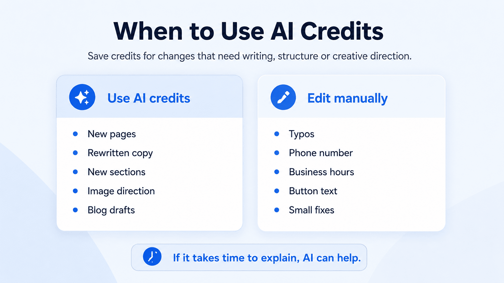 Comparison graphic explaining when to use AI credits versus manual edits