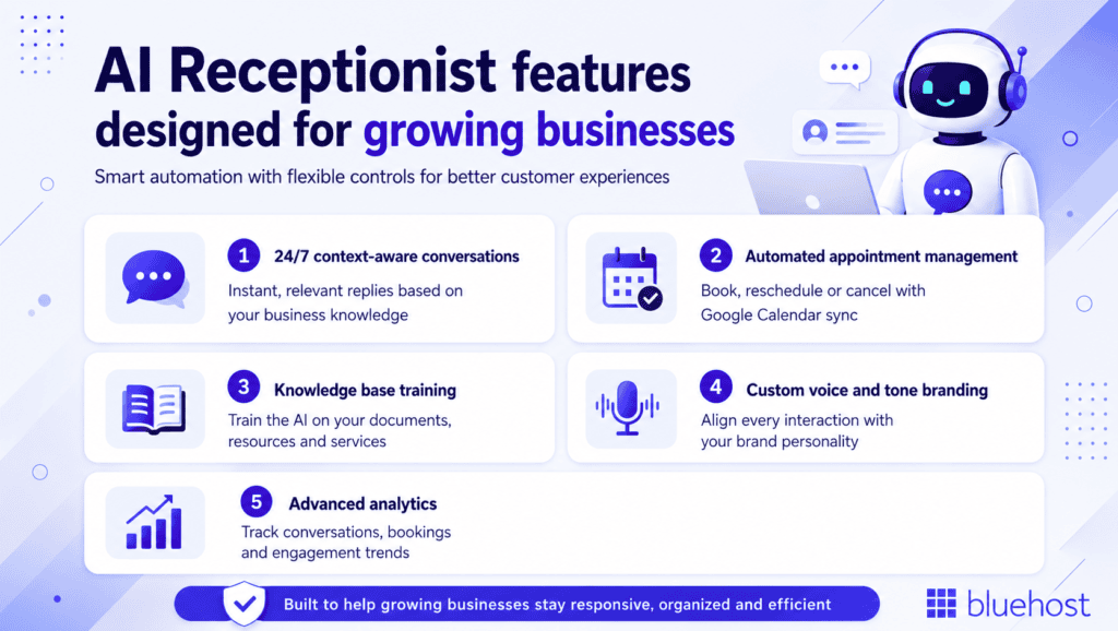 AI receptionist Agent features infographic: 24/7 chats, appointments, training, branding, analytics