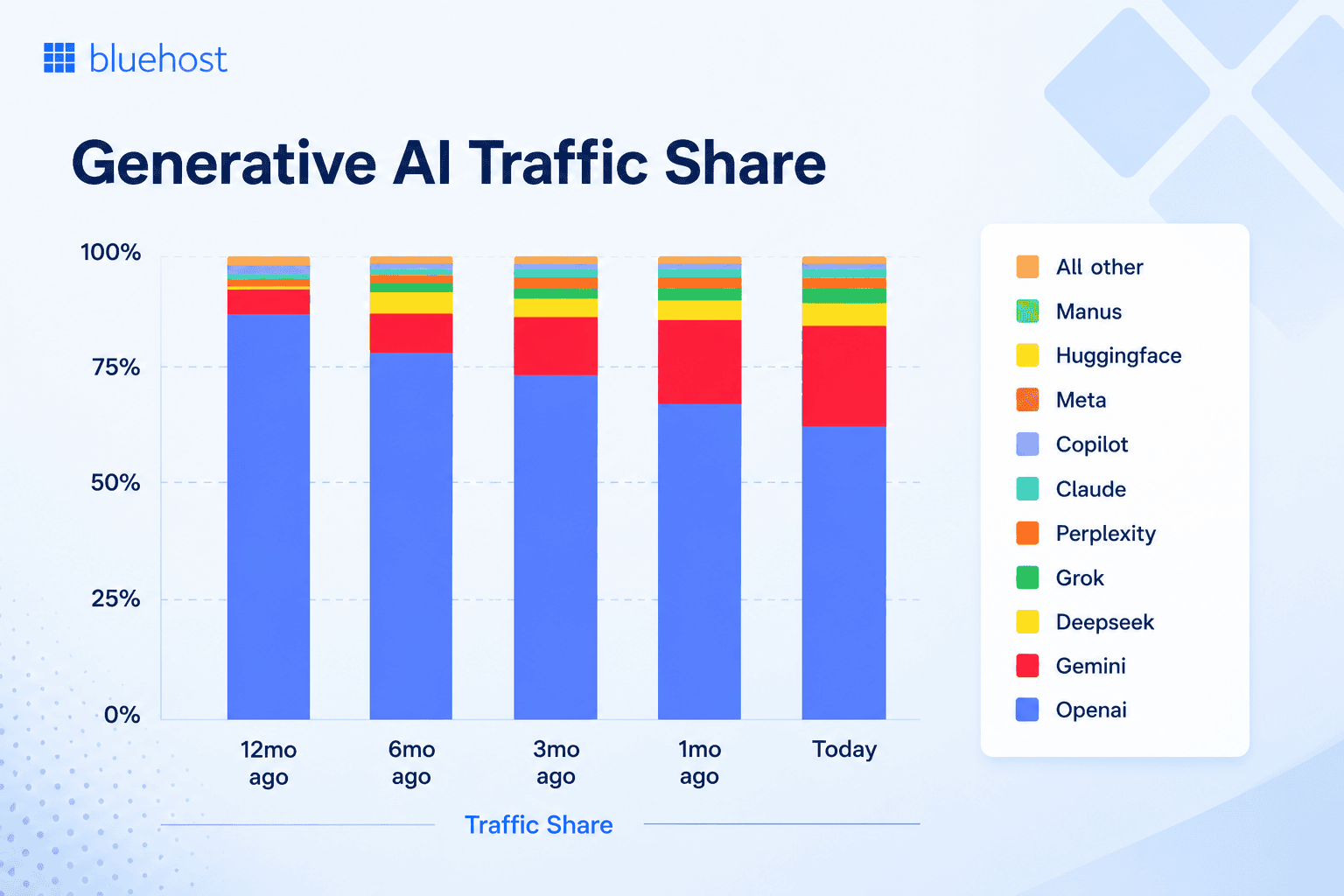 Gemini vs ChatGPT: stacked bars show rising Gemini traffic share vs ChatGPT over 12 months