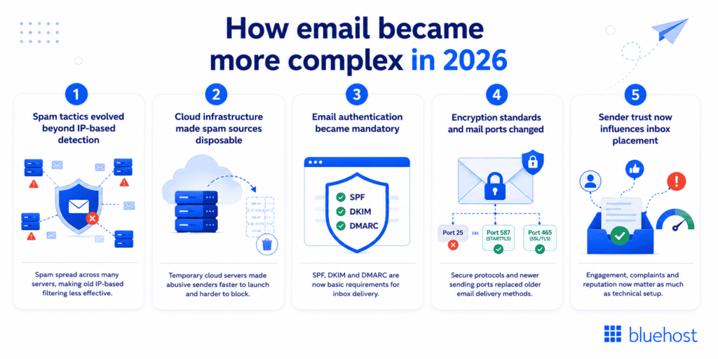 How email became more complex