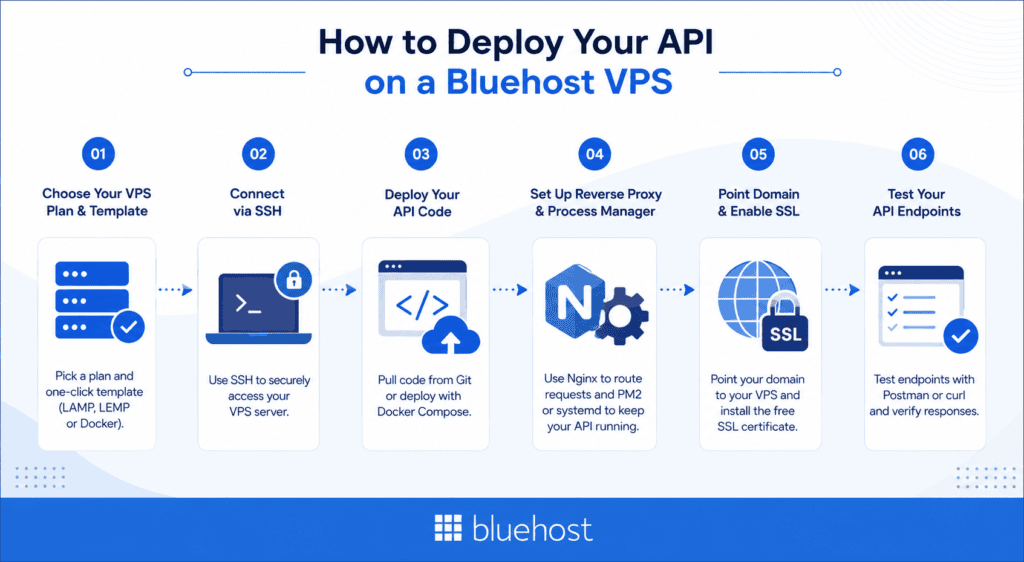 How to deploy your API on a Bluehost VPS