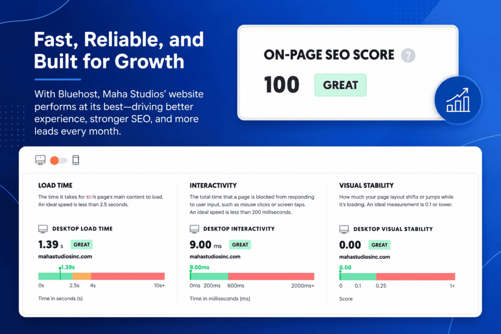Illustration highlighting Maha Studios' website performance after switching to Bluehost, featuring an on-page SEO score of 100 and performance metrics showing a 1.39-second load time, 9 ms interactivity, and perfect visual stability, emphasizing fast, reliable hosting and improved website performance.