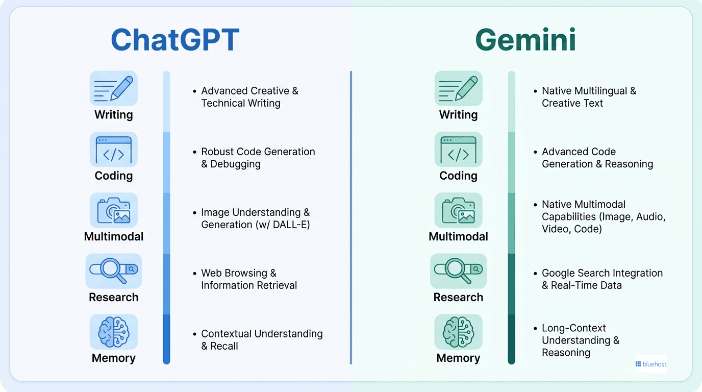 Gemini vs ChatGPT side-by-side chart comparing features and everyday use cases