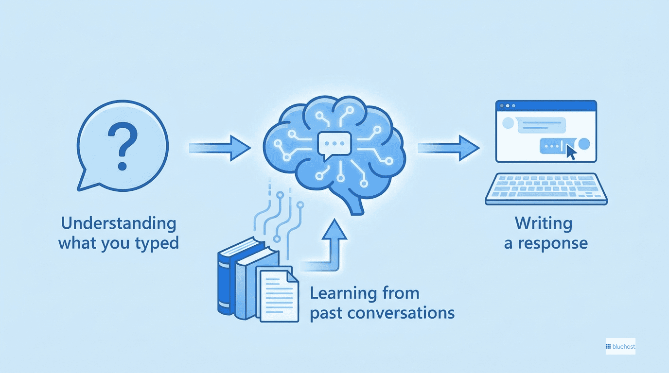 What is an AI chatbot: simple flow from user query to learning engine to on-screen reply