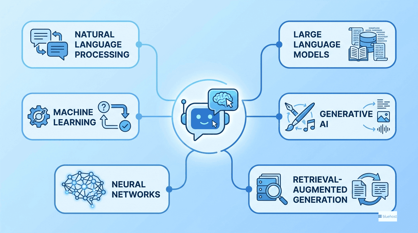 What is an AI chatbot: diagram linking NLP, ML, LLMs, generative AI, neural networks, and RAG