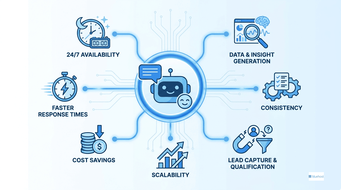 What is an AI chatbot infographic: 24/7 support, faster replies, savings, scale, insights.