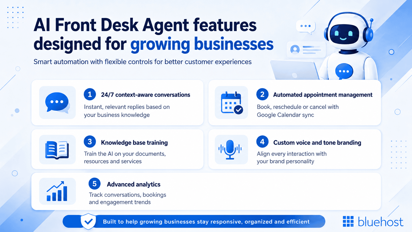 AI Front Desk Agent features infographic: 24/7 chats, appointments, training, branding, analytics