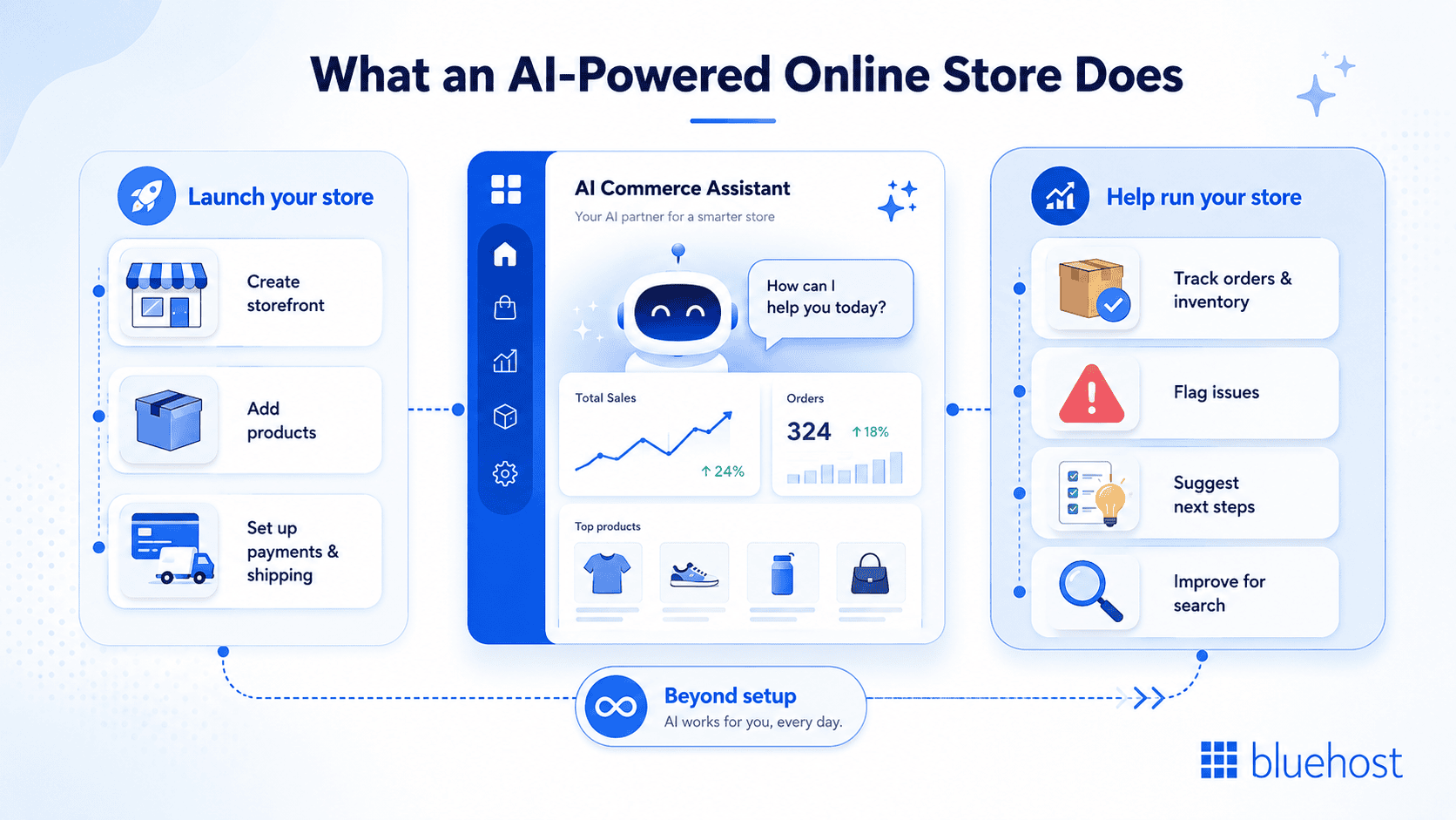Illustration showing what an AI-powered online store does, with a central AI commerce assistant dashboard connected to two panels.