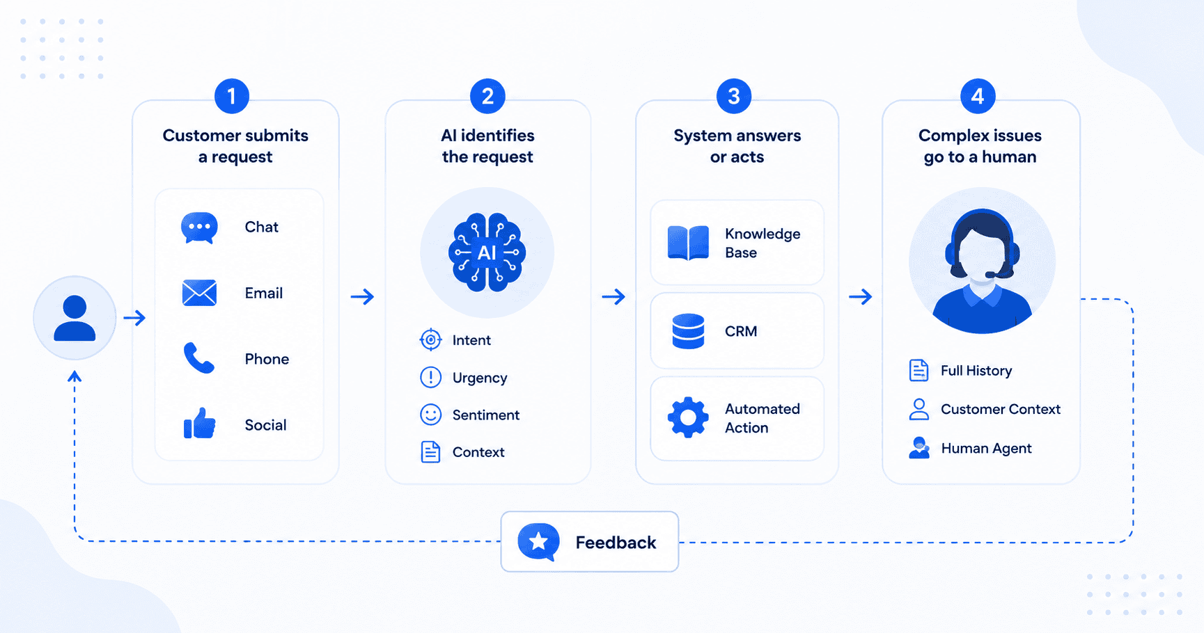 How does customer service automation work?