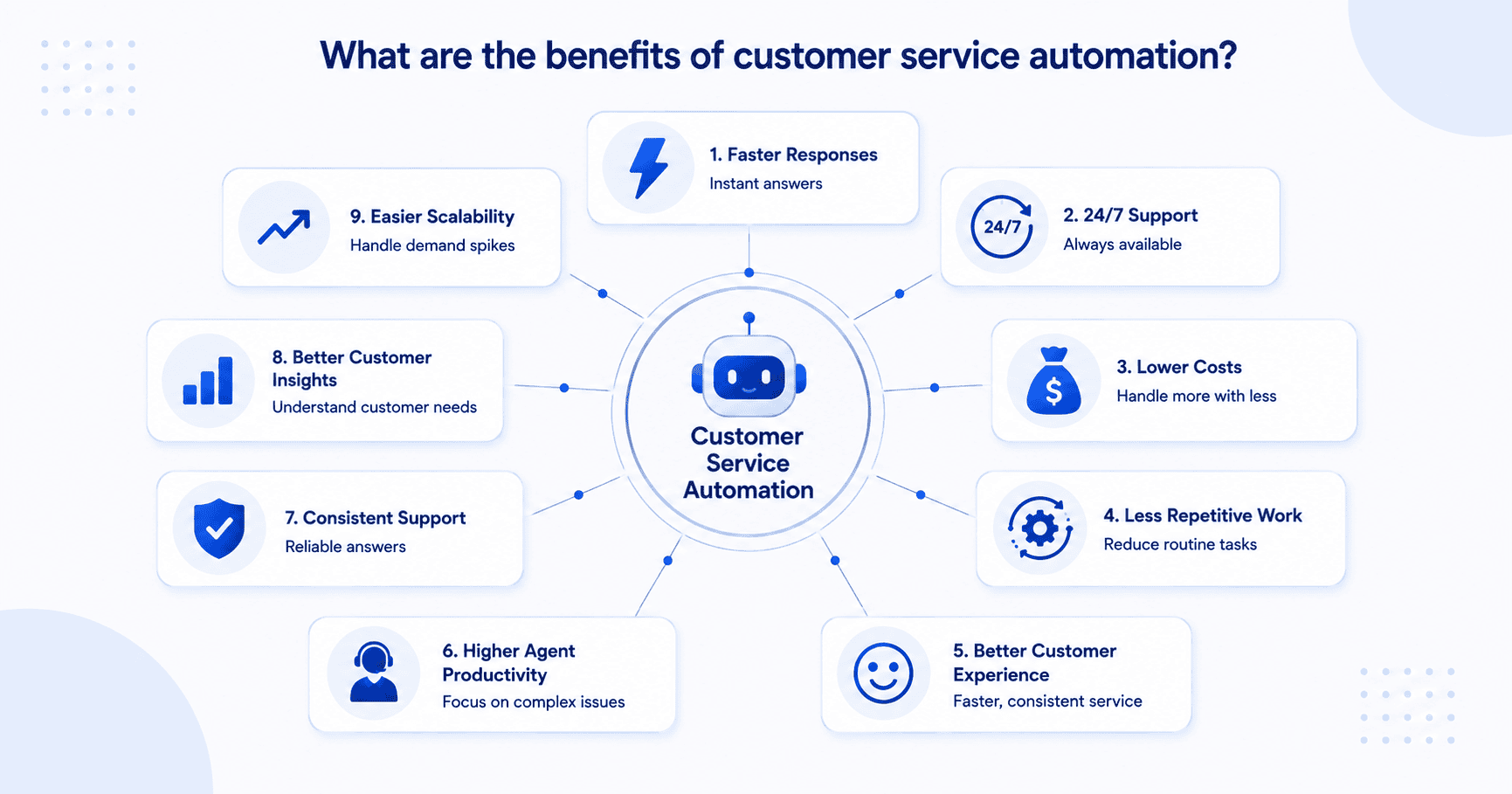 What are the benefits of customer service automation?
