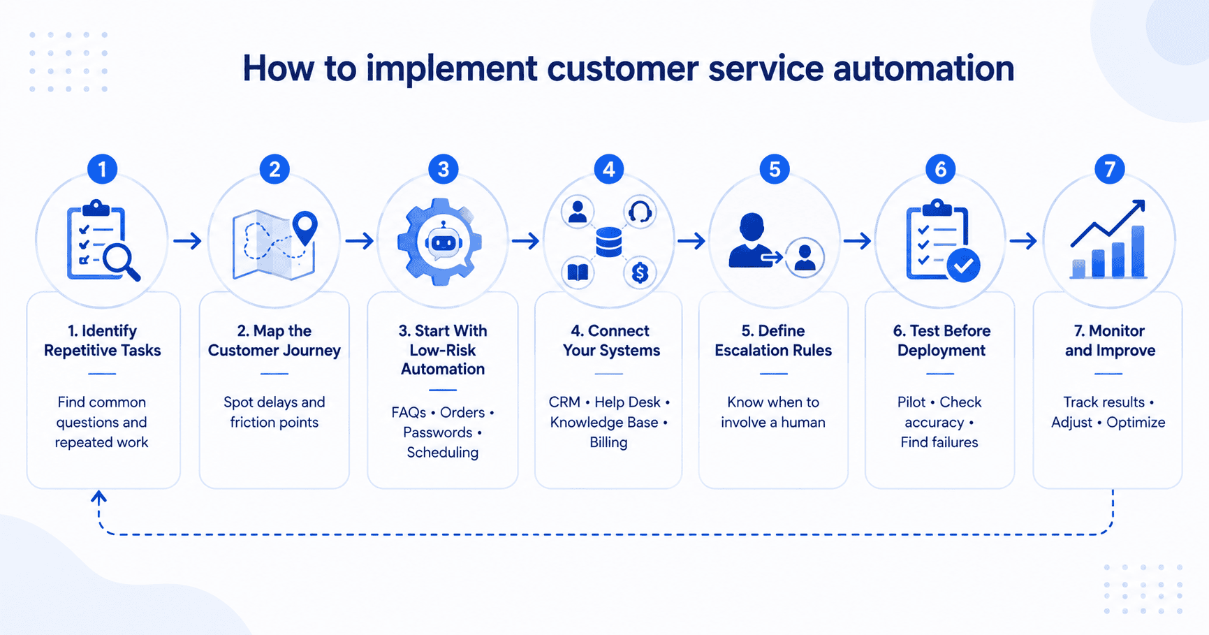 How to implement customer service automation?