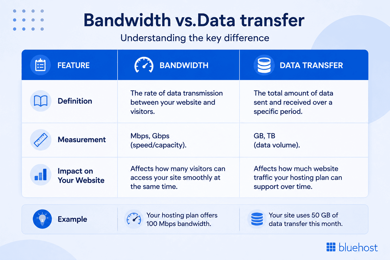 Difference between bandwidth vs data transfer in web hosting
