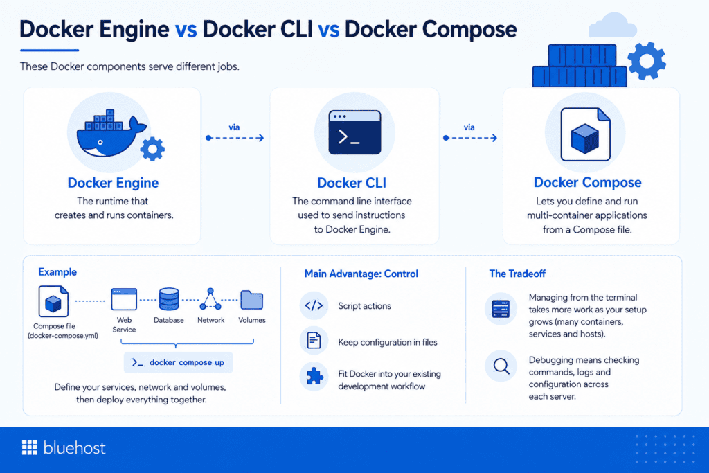 Docker Engine vs Docker CLI vs Docker Compose