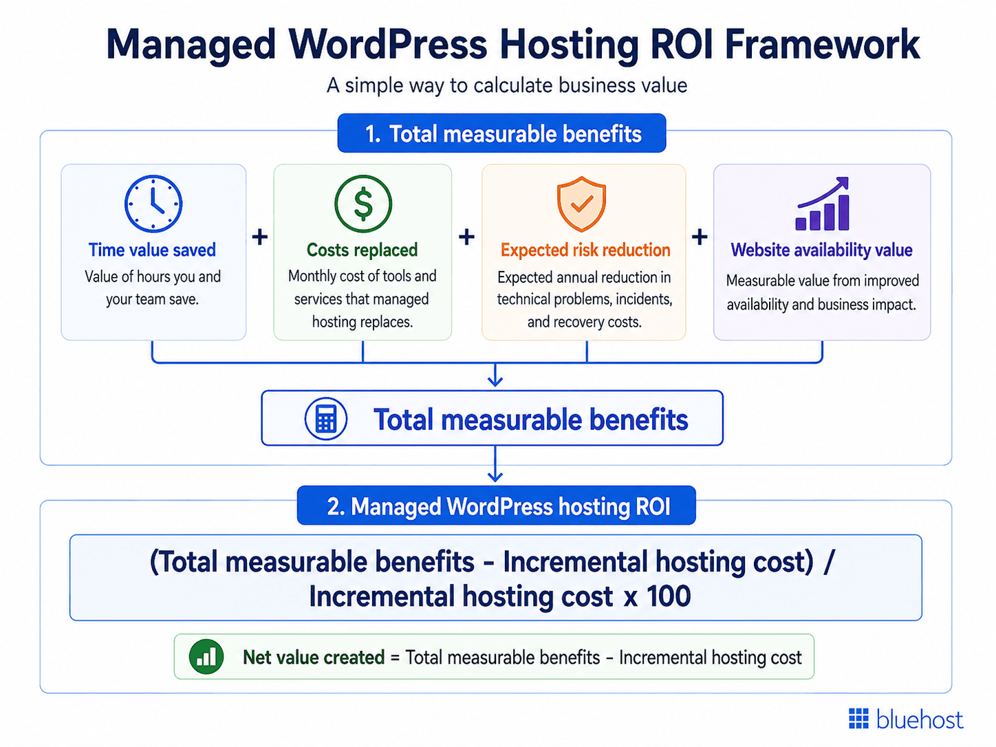 Managed WordPress hosting ROI framework showing time saved, costs replaced, expected risk reduction and website availability value used to calculate ROI.