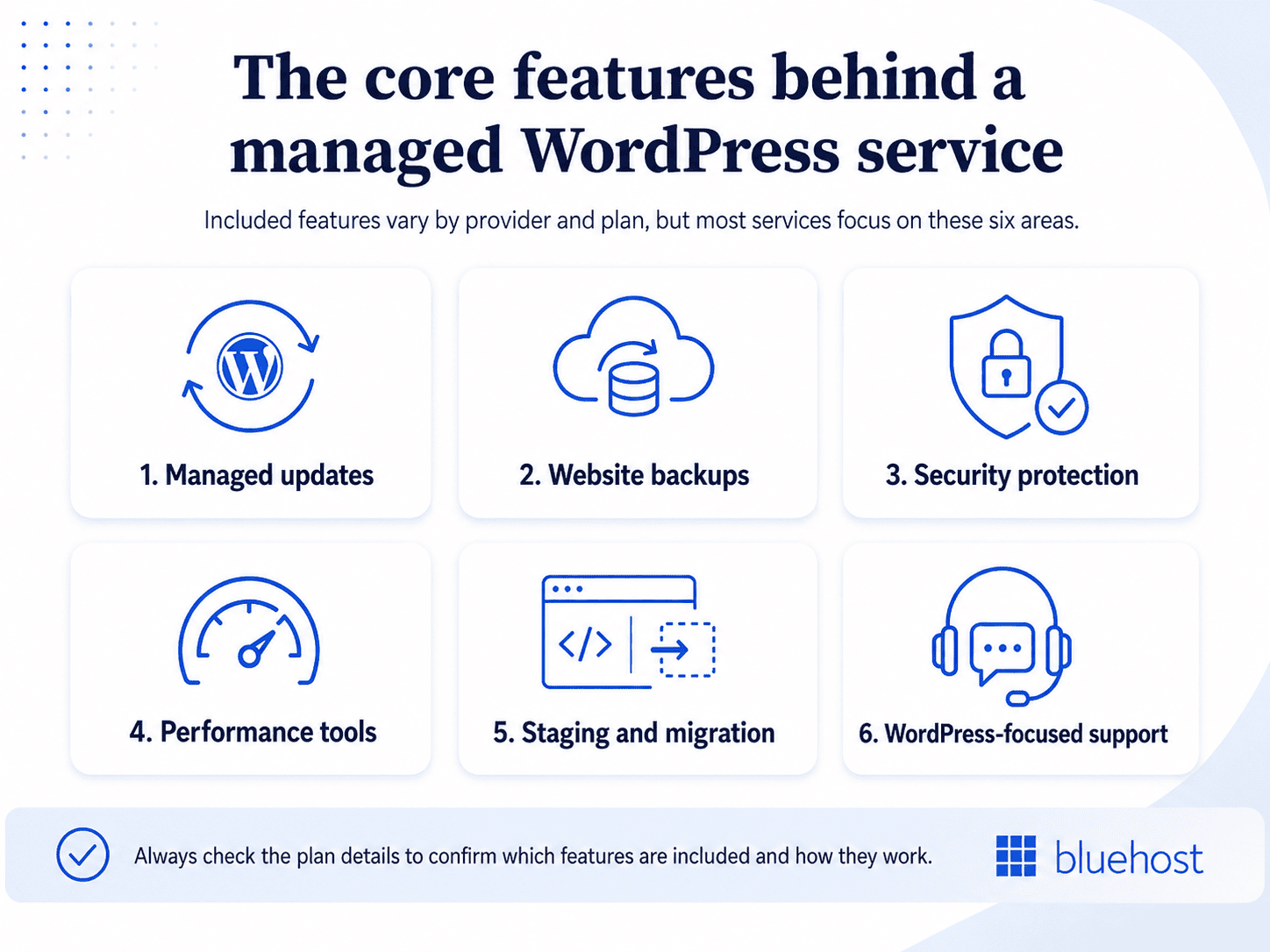 Infographic showing six core managed WordPress hosting features: managed updates, website backups, security protection, performance tools, staging and migration, and WordPress-focused support.