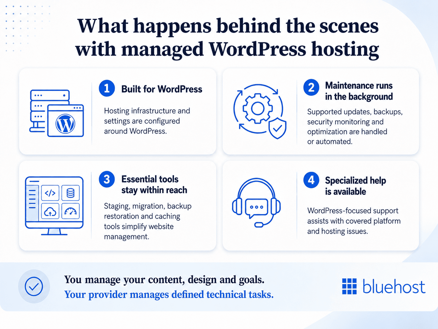 Infographic explaining what happens behind the scenes with managed WordPress hosting, including WordPress-optimized infrastructure, automated maintenance, website management tools and specialized support.