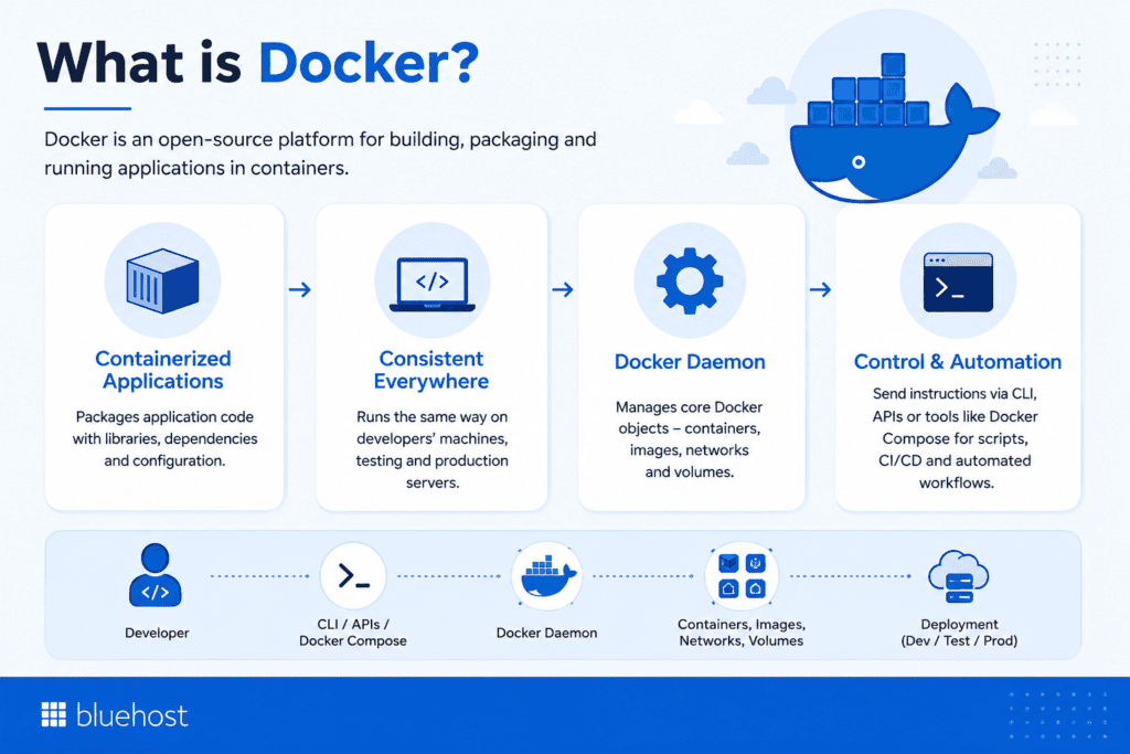 What is Docker and what does it do