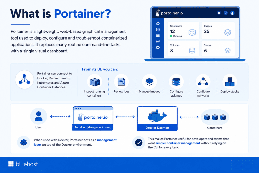 What is Portainer and how does it work with Docker