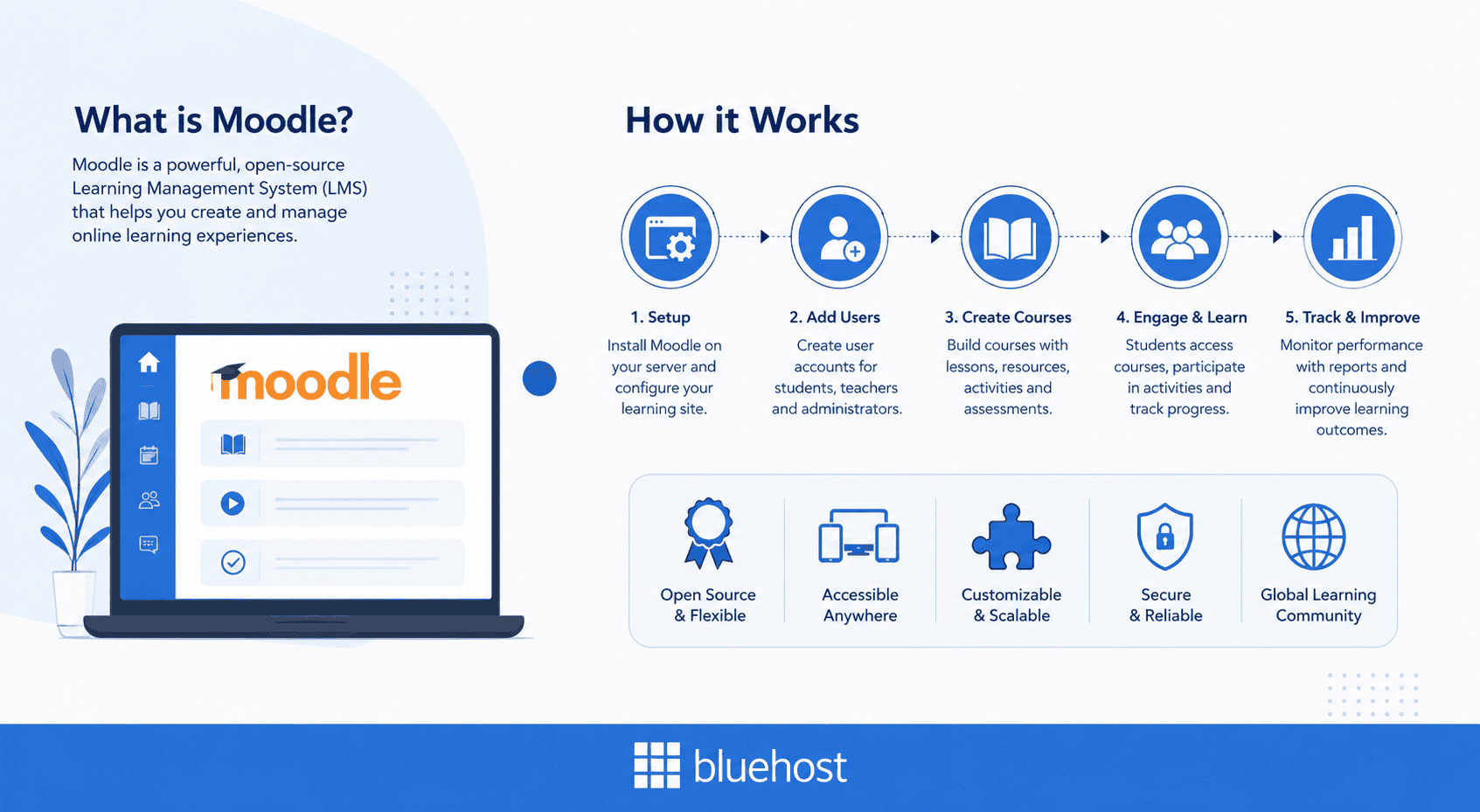 What is Moodle
