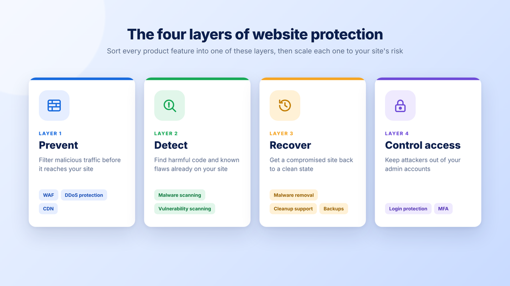 four protection layers to your site’s risk