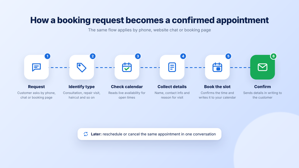 How does virtual receptionist appointment booking work