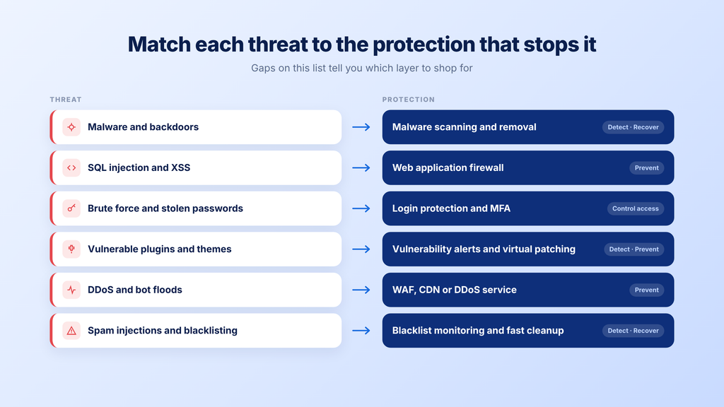 What threats should website security software handle