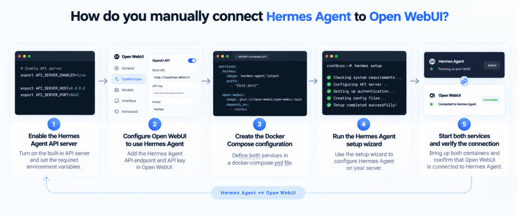 How do you manually connect Hermes Agent to Open WebUI