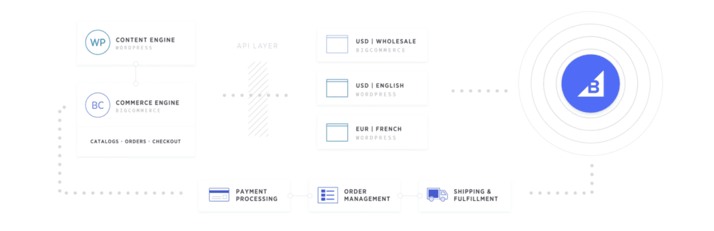 BigCommerce (en anglais)