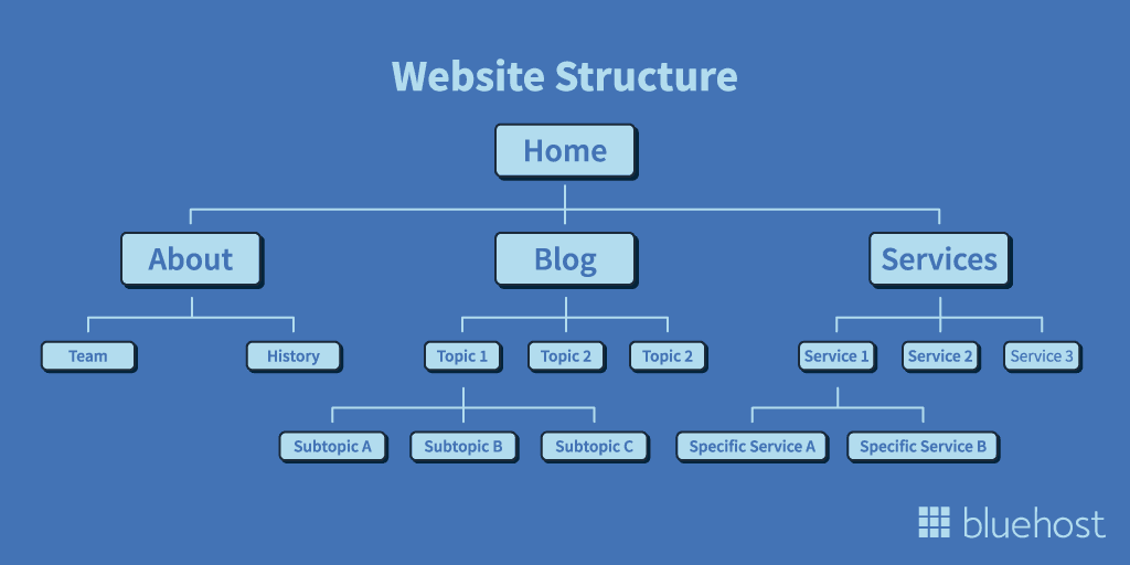 Les meilleures pratiques en matière de structure de site web impliquent la création d'un diagramme de structure du site web